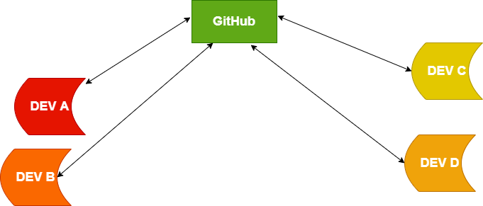 Github